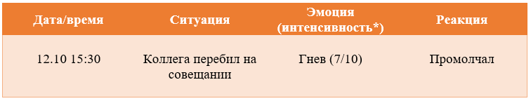 *Интенсивность: 1- совсем слабое проявление, 10 – аффект, очень сильное проявление