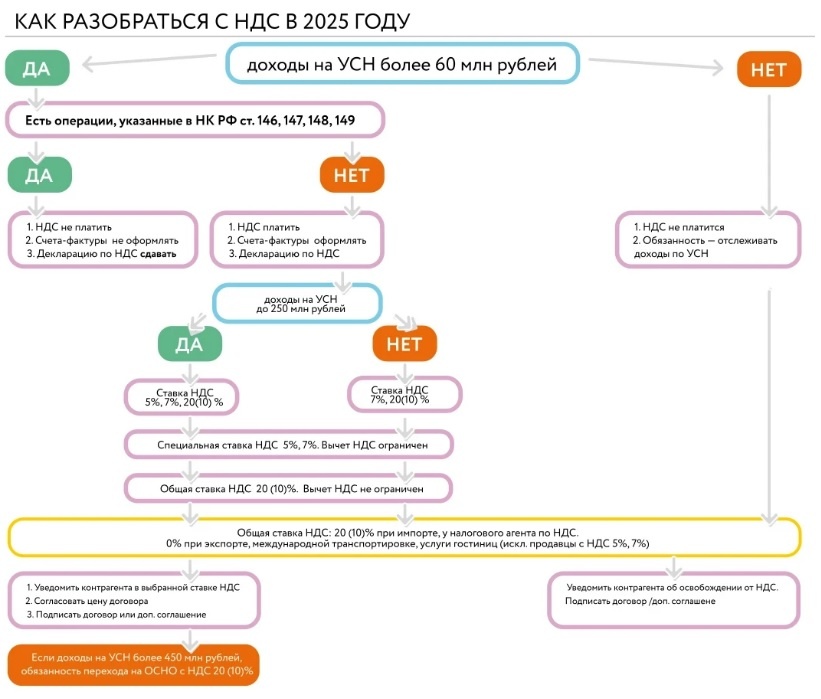 Схема — как разобраться с НДС в 2025 году
