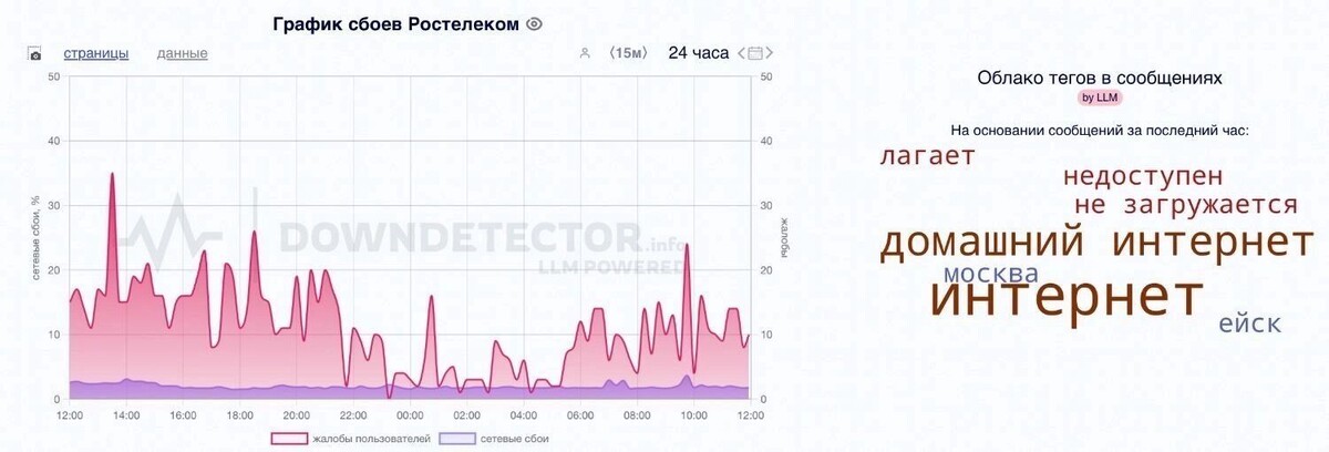    Источник: downdetector.su