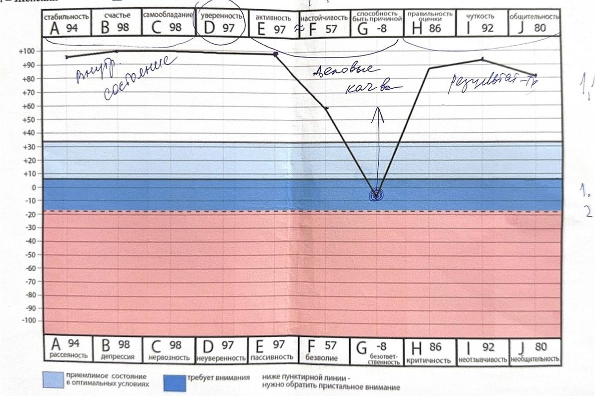 Результаты теста