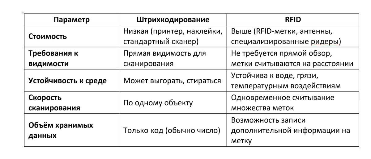 Сравнение RFID и штрихкодирования