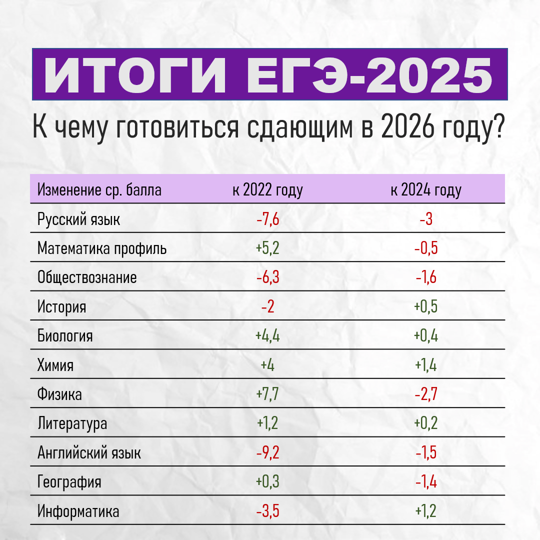 Лучше профильной математики в этом году сдали только английский. Дети резко стали технарями? 
