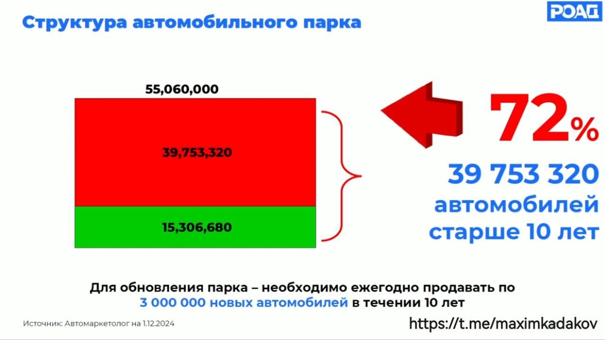 Данные Российской ассоциации автомобильных дилеров (РОАД): приводится на пресс-конференции.