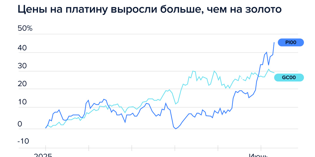 Тарифы, конфликты и китайские ювелиры. Почему дорожает платина