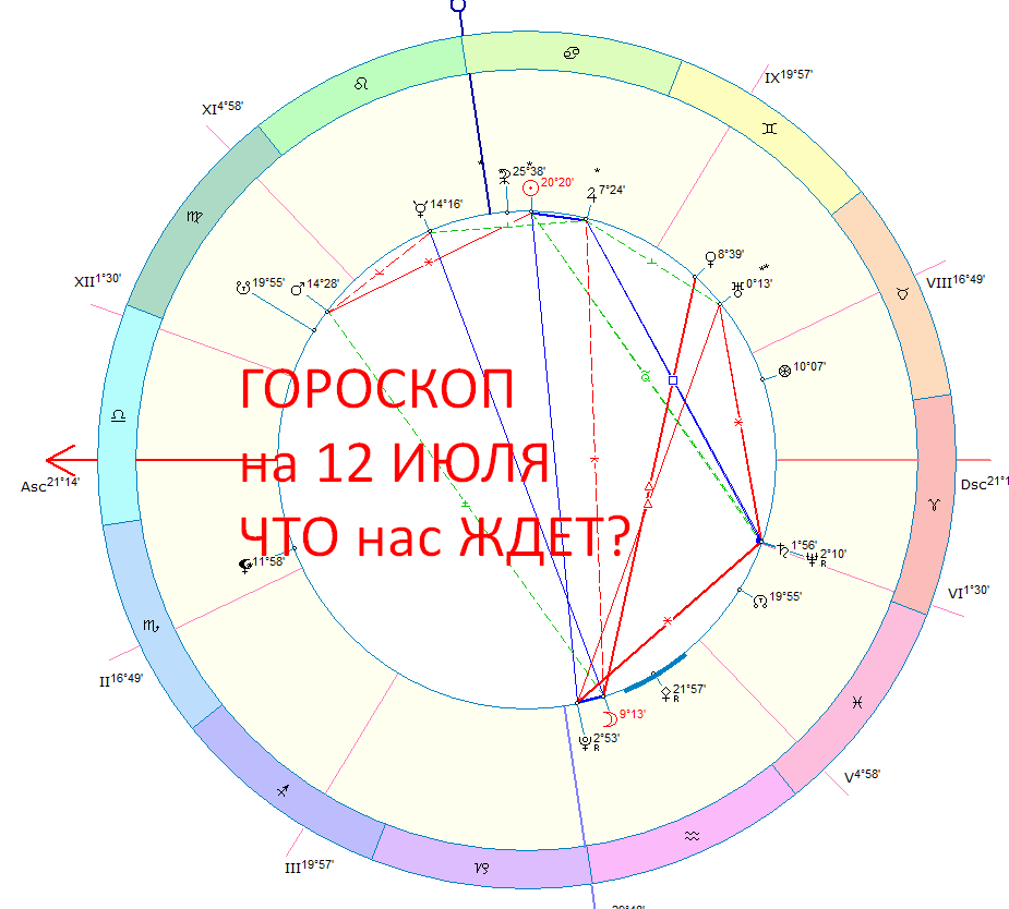 Астрологическая карта сегодняшнего дня. Автор - Астролог Быкова Оксана