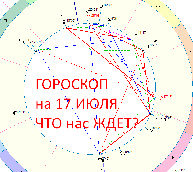 Астрологическая карта сегодняшнего дня. Автор - Астролог Быкова Оксана