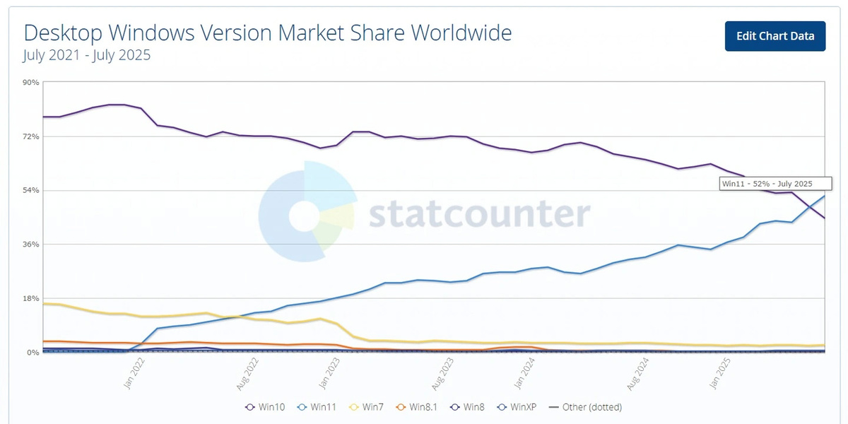 Фото: Statcounter  📷
