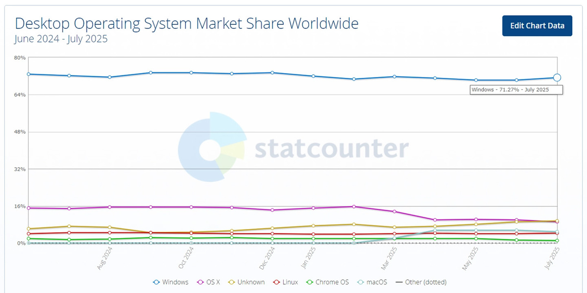 Фото: Statcounter  📷

