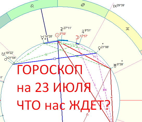 Астрологическая карта дня. Автор - Быкова Оксана