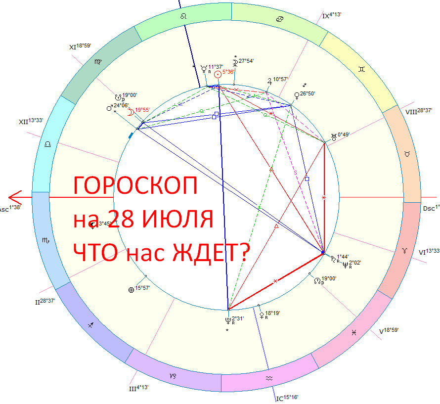 Астрологическая карта дня. Автор - Быкова Оксана