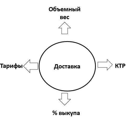 Что влияет на стоимость доставки