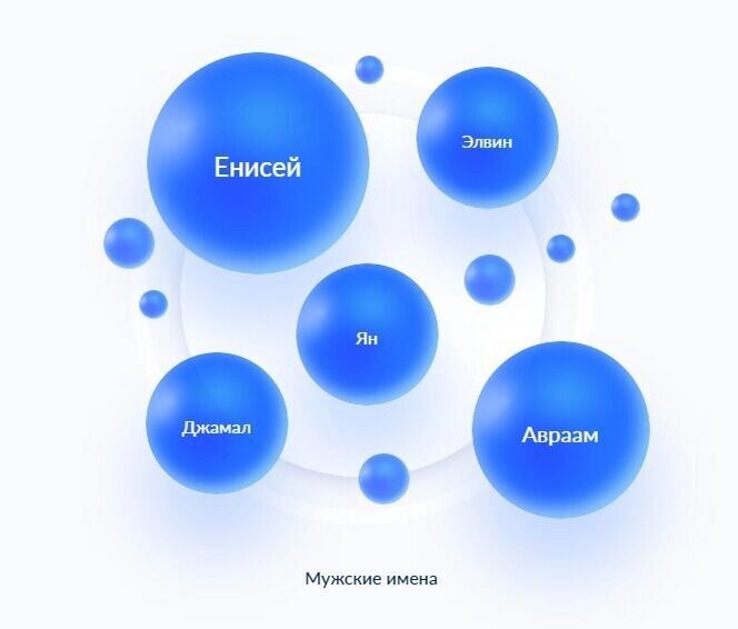     Источник: zags.nalog.gov.ru/analytics/names