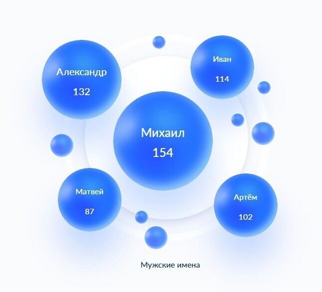     Источник: zags.nalog.gov.ru/analytics/names