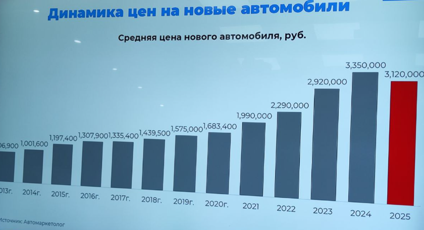    Динамика цен на новые автомобили с 2013 года по версии РОАД. Автор фото: Скриншот трансляции РОАД.