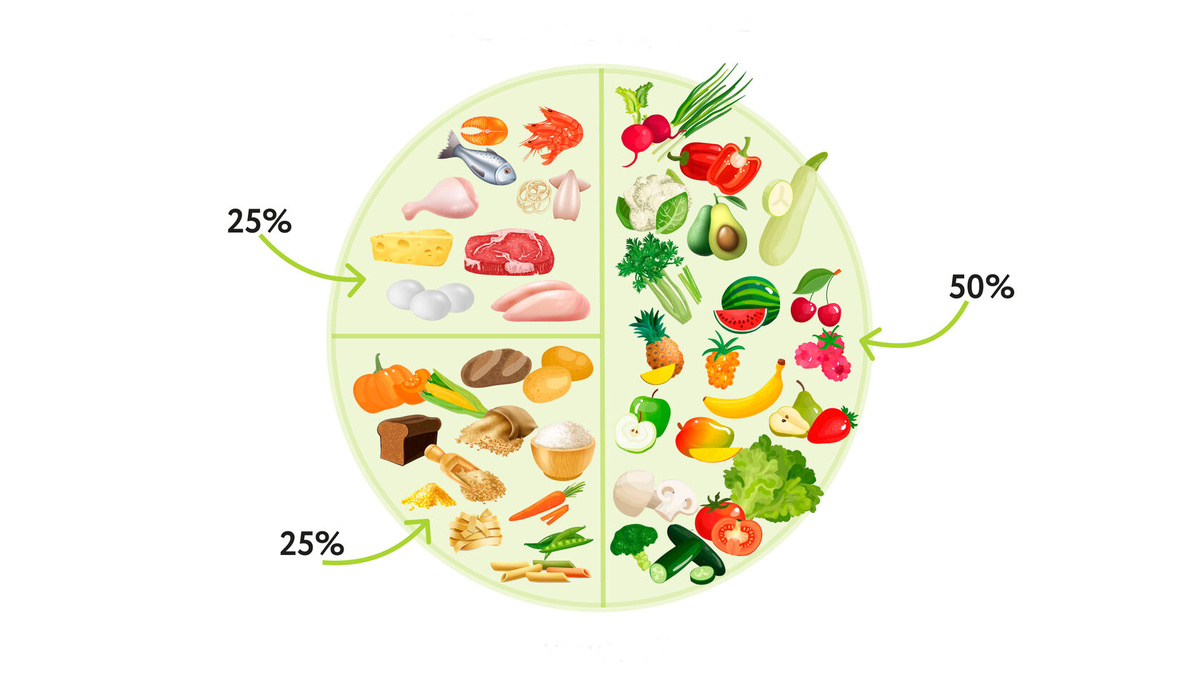 Правило тарелки: 1/4 белки, 1/4 углеводы, 1/2 овощи и фрукты