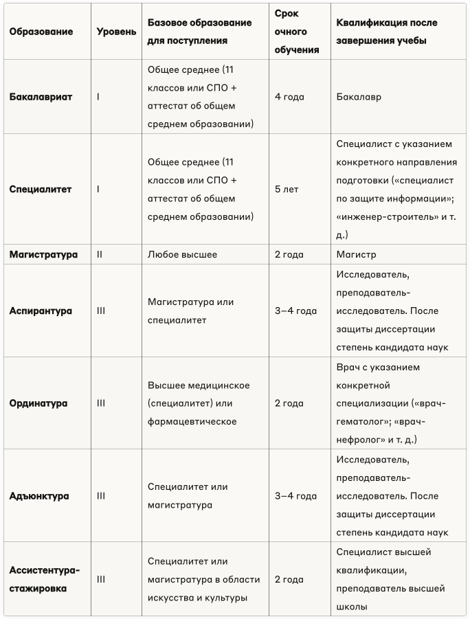 Структура высшего образования в России