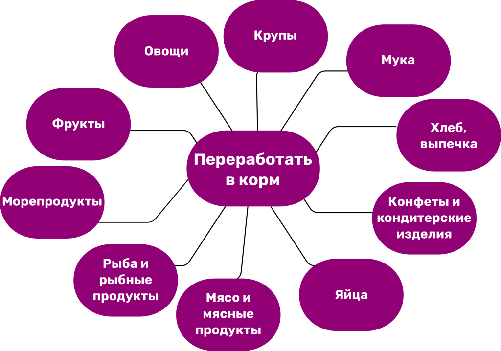 
Продукты, которые можно перерабатывать в корма