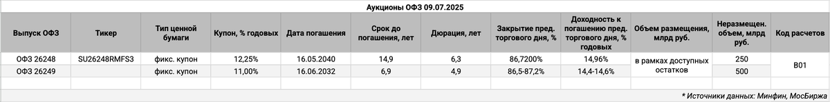 Информация по выпускам.