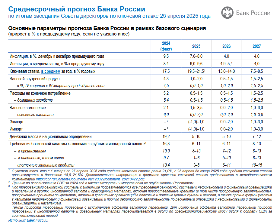 https://cbr.ru/Content/Document/File/175397/forecast_250425.pdf