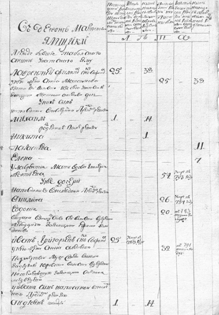 ф.И154, оп.8, д.77