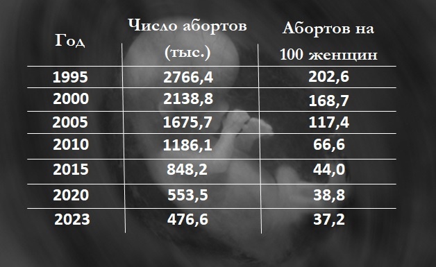Количество абортов в России. На основе данных Росстата