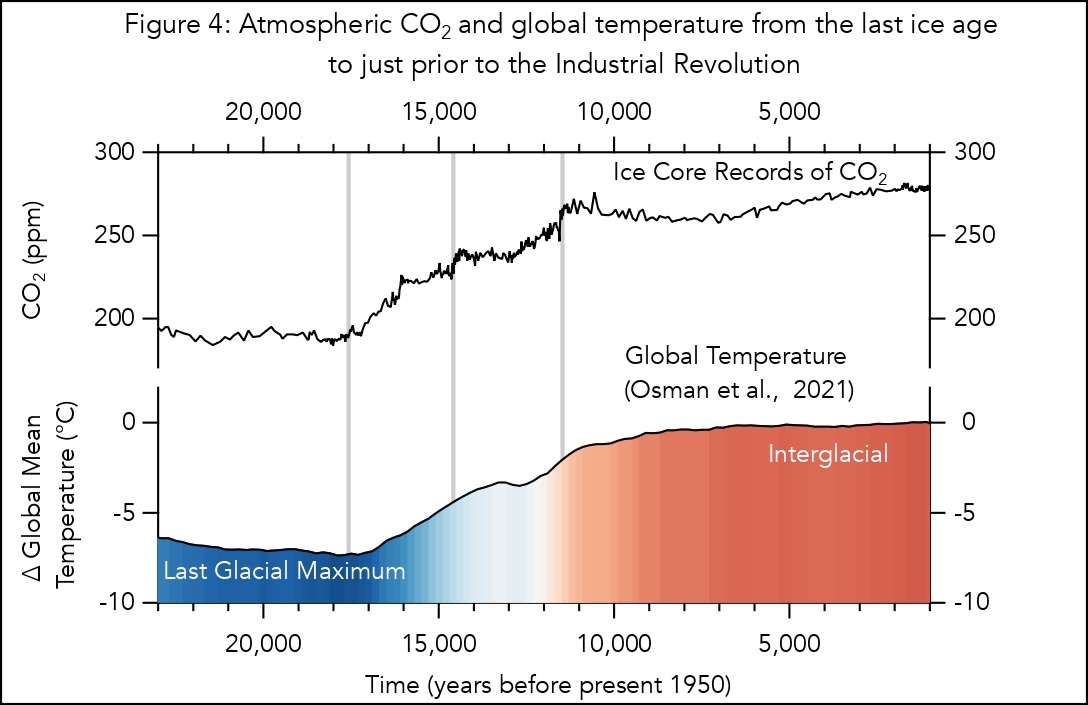 График CO₂ за последние 800 000 лет — чётко видно стабильность уровней CO₂ до XIX века и резкий рост в современности