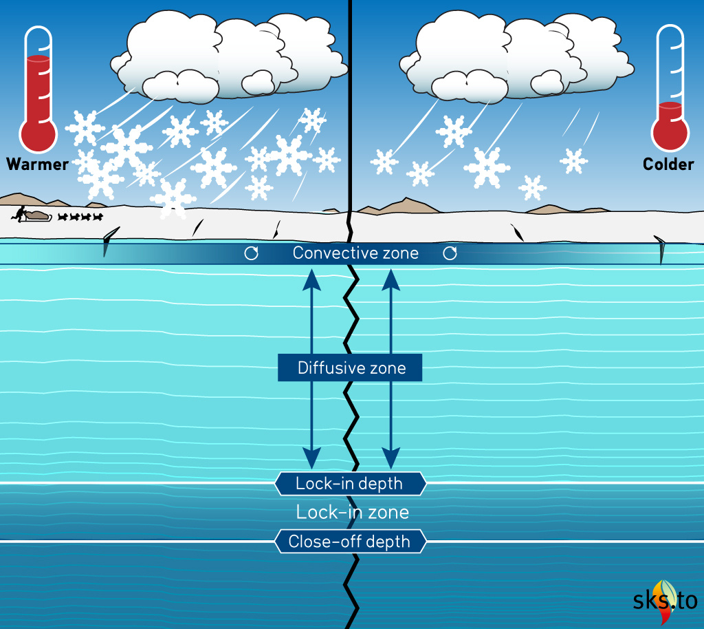 Схема процесса удержания пузырьков воздуха в льду — показывает, как древние воздушные капсулы оказываются в керне .