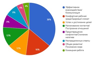 При ответе на вопрос «Зачем нужен социальный   интеллект» 36% респондентов считают его главным инструментом для эффективного   взаимодействия и коммуникации. Ещё 16% выделяют его значение для создания   комфортной рабочей среды, 12% связывают социальный интеллект с достижением   целей и еще столько же - с построением   отношений. Вместе с тем, около 8% опрашиваемых затруднились ответить или дали   слишком общие объяснения, что говорит о недостаточном понимании сути   социального интеллекта.