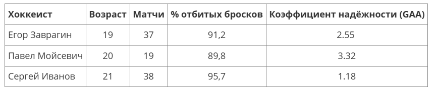 Статистика вратарей СКА в сезоне 2024/25