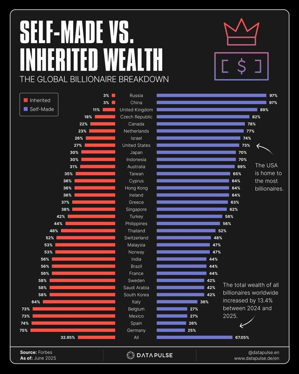 Россия — лидер по доле self-made миллиардеров. Фото: Data Pulse