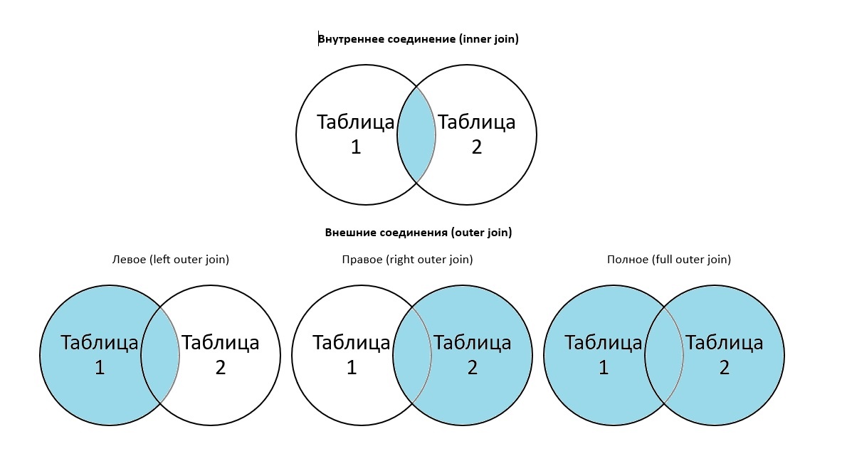 Внутренние и внешние соединения