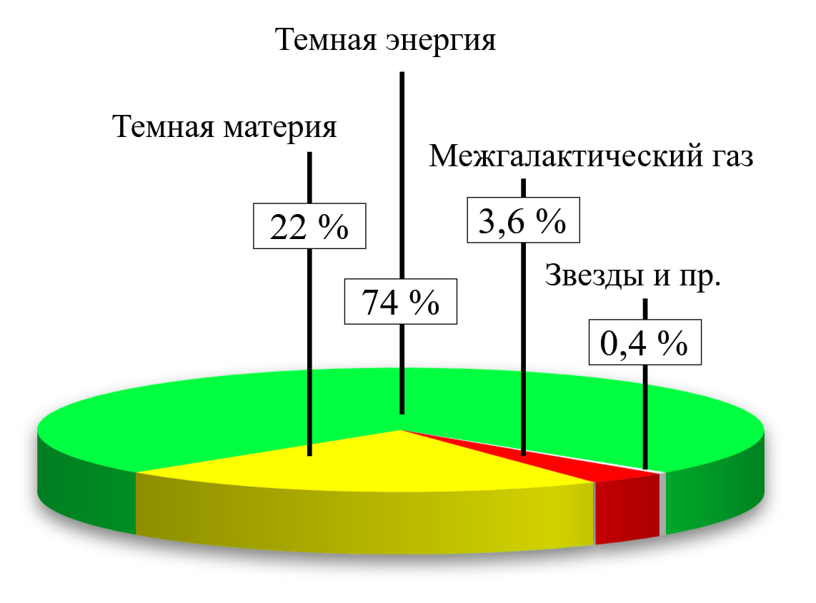 Соотношение веществ во вселенной