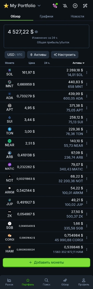 Список криптовалют в портфеле: Solana (SOL), Mantle (MNT), Cardano (ADA), Aptos (APT), Sui (SUI), Toncoin (TON),  Near Protocol (NEAR), Arbitrum (ARB), Polygon (MATIC), Notcoin (NOT), Arkham (ARKM), Jupiter (JUP), ZKsync (ZK), Songbird (SGB), Corgi Coin (CORGI), Hamster (HAM).
