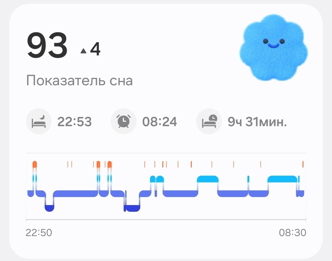 Показатель сна 