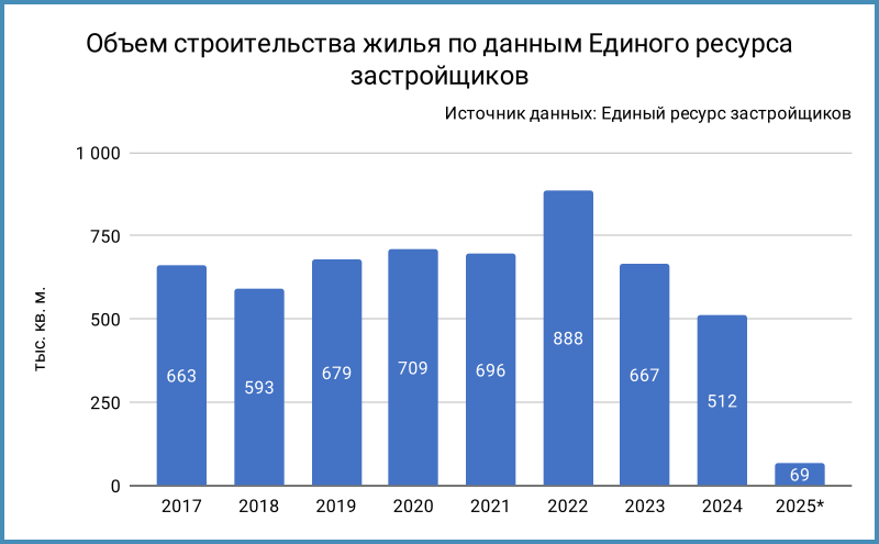 Объёмы строительства жилья. 2025 – данные за 1 полугодие.