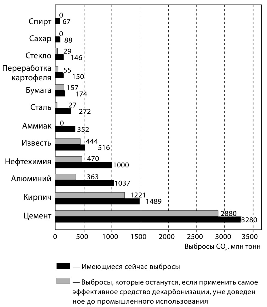 Как это ни странно, с использованием имеющихся технологий декарбонизировать промышленность практически не удается. Основные источники массовых выбросов углекислого газа, а именно производства цемента, кирпичей и обожженной керамики, нефтехимия, изготовление извести сохраняются, а вкладом остальной промышленности на их фоне можно, в сущности, пренебречь. С учетом постоянного и быстрого роста производства цемента и кирпичей из-за массового жилищного строительства по всему миру, выбросы промышленности в обозримом будущем будут только расти