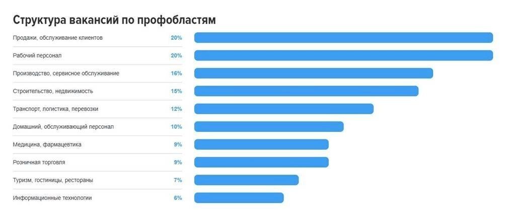     Источник: hh.ru