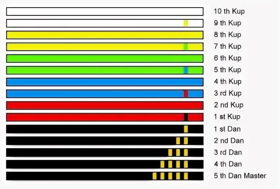 Пояса таэквондо, из интернета.