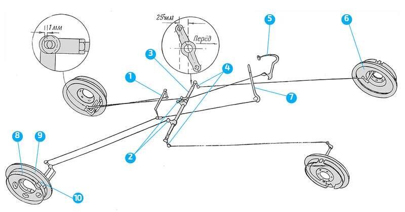    Схема тормозной системы автомобиля ГАЗ-ММ: 1 – вал ручного привода; 2 – рычаги вала ножного привода к задним тормозным механизмам; 3 – вал ножного привода; 4 – рычаги вала ножного привода тяг к передним тормозным механизмам; 5 – педаль тормоза; 6 и 9 – тормозной щит; 7 – рычаг стояночного тормоза; 8 – колодки, действующие от ножного привода; 10 – тормозная лента, действующая от ручного тормоза.