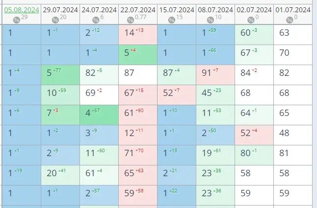 За месяц удалось вывести сайт в топ-3 по некоторым ключам с использованием поведенческих факторов