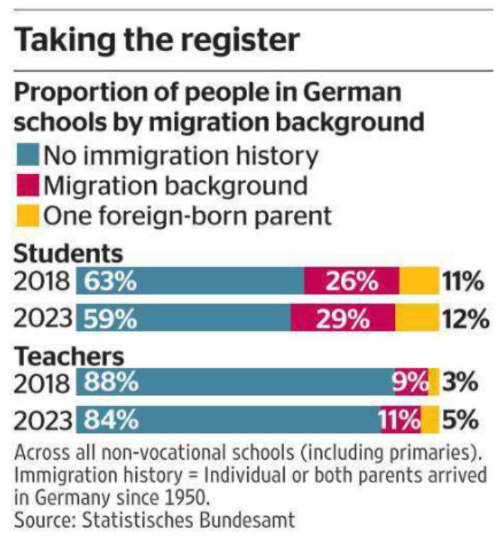    76% семей в ЕС не имеют детей. В Германии почти половина школьников — дети мигрантов
