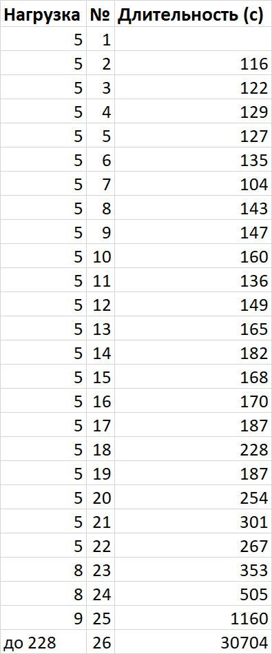 Количество autiovacuum и нагузка в ходе нагрузочного тестирования.