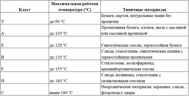 Обозначения классов изоляции и примеры материалов