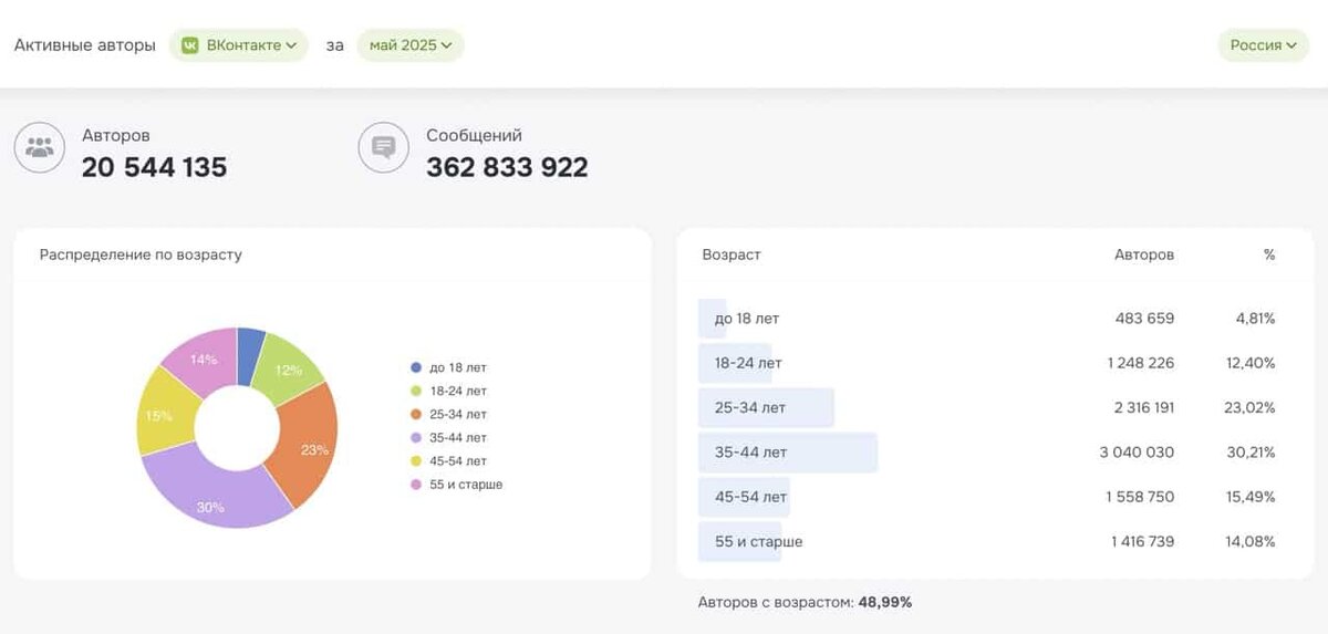    Данные от Brand Analytics за май 2025 года. В июне уже число авторов составило 19,3 млн
