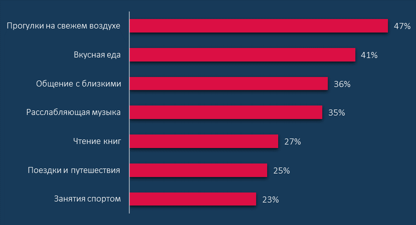 График составлен на основе данных исследования Salt «Disruptive Trends 2025».
