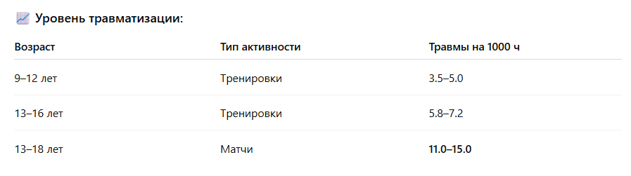 📚 Источники:

Emery CA et al., British Journal of Sports Medicine, 2010

Schick DM et al., Clin J Sport Med, 2018
📖 Уровень доказательности: I–II (когортные исследования, национальные регистры)