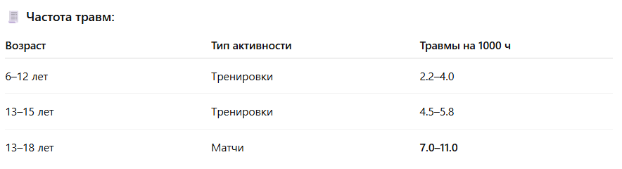 📚 Источники:

Faude O et al., Sports Medicine, 2013

Junge A et al., British Journal of Sports Medicine, 2004
📖 Уровень доказательности: I–II (систематические обзоры, когортные исследования)

