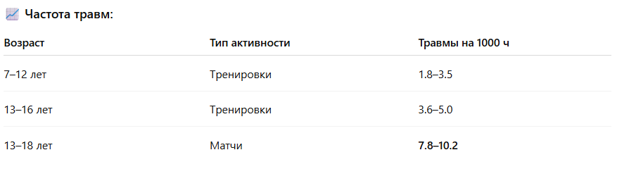 📚 Источники:

Cumps E. et al., Am J Sports Med, 2007

Borowski LA. et al., Pediatrics, 2008
📖 Уровень доказательности: I–II (когортные исследования, мета-анализы)