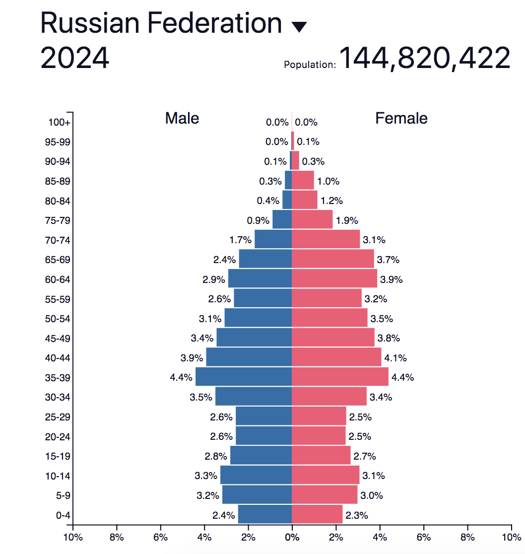 Распределение населения по возврасту за 2024 год