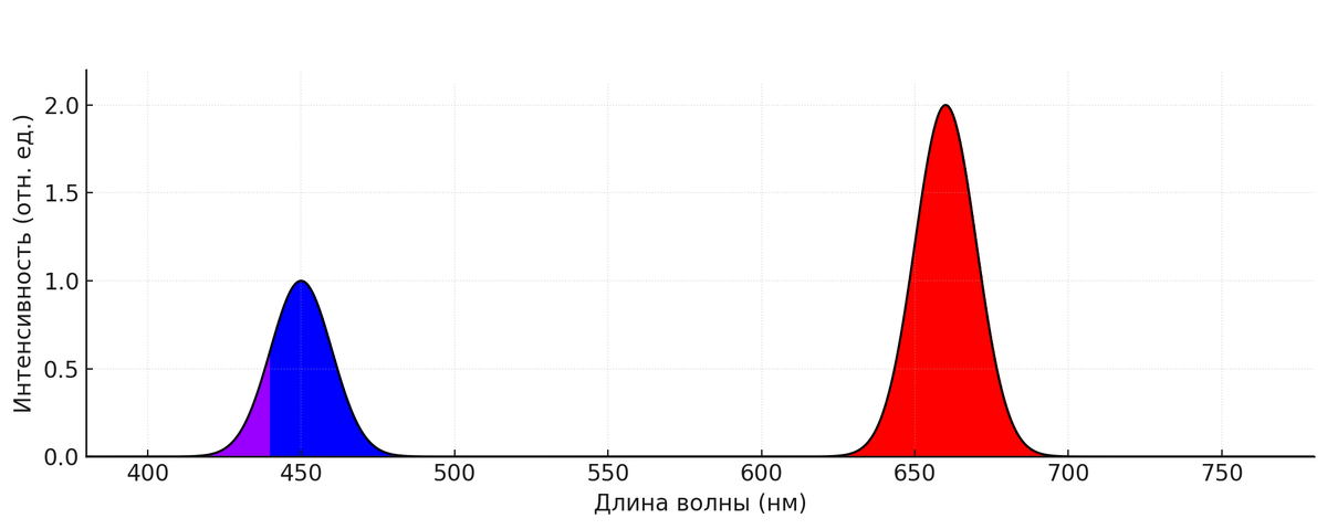 Классический биколор спектр. Соотношение синий:красный=1:2. Важно! Соотношение синего к красному это соотношение площадей графика синей части к площади графика красной части. В зависимости от соотношений синего к красному может иметь свечение от ярко-розового до кислотно-фиолетового. Как правило рядом с таким освещением некомфортно находится человеку.